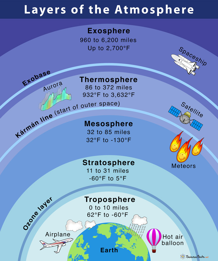 Layers of the Earth's Atmosphere - Facts with Diagram